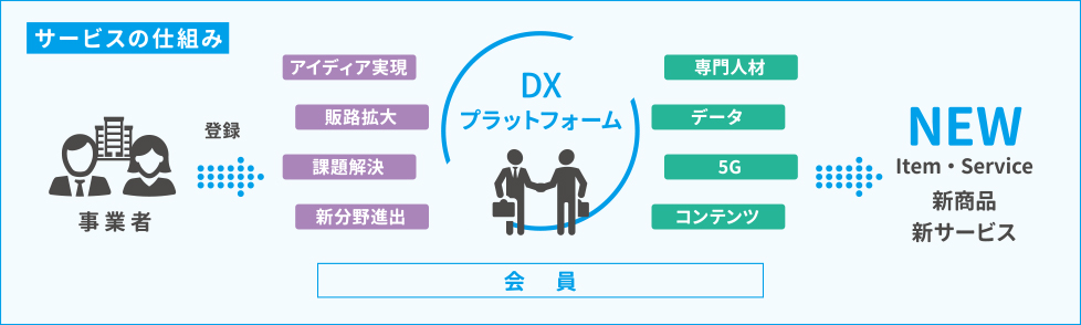 サービスの仕組み