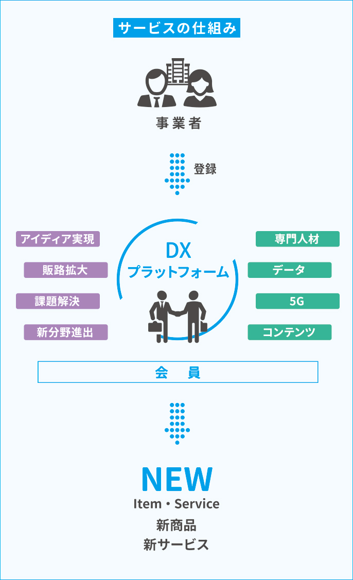 DXプラットフォームとは