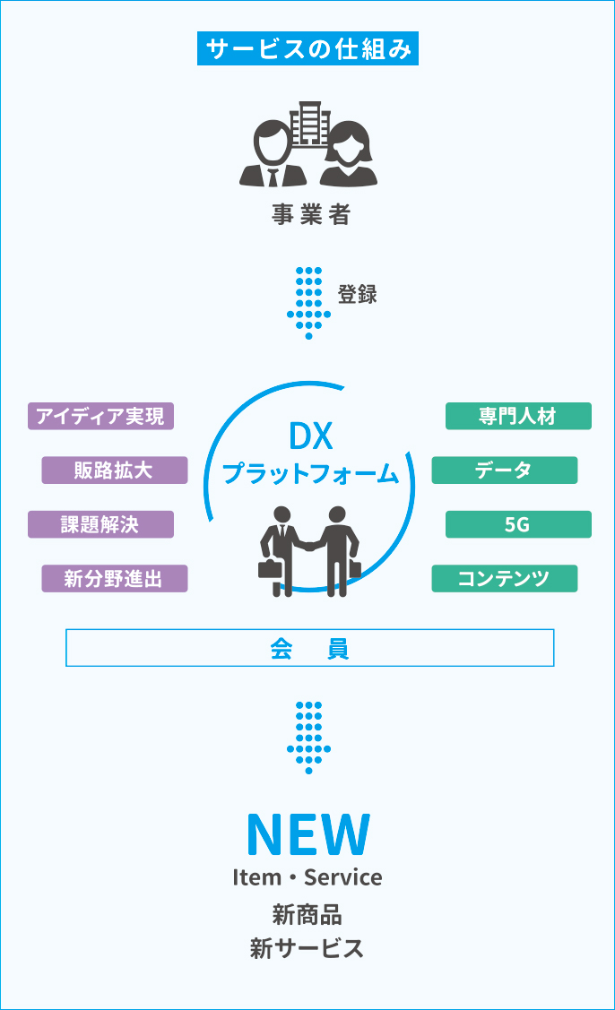 サービスの仕組み