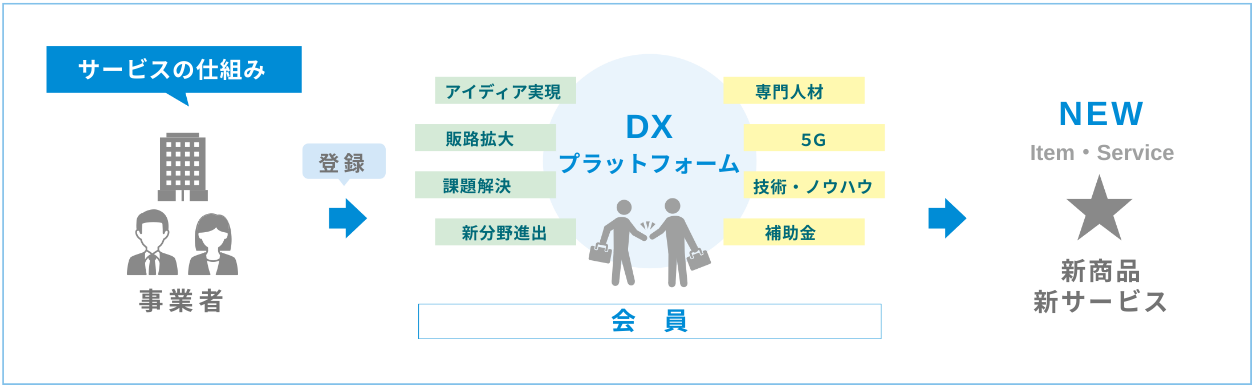 DXプラットフォームとは